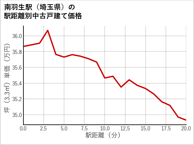 南羽生駅（埼玉県）の徒歩距離別の中古戸建て坪単価