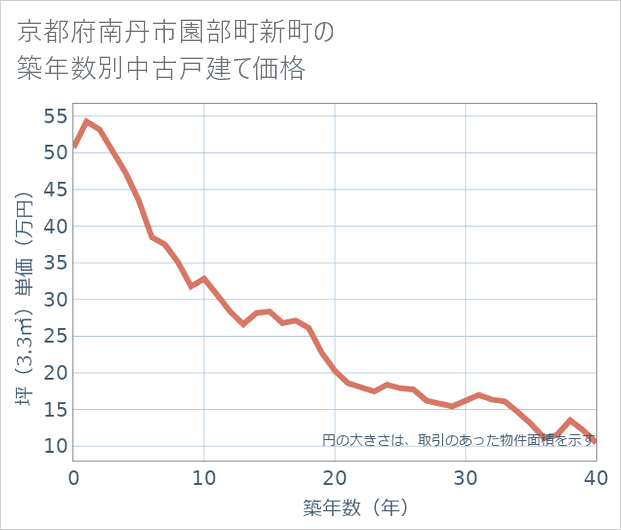 京都府南丹市園部町新町の築年数別の中古戸建て坪単価