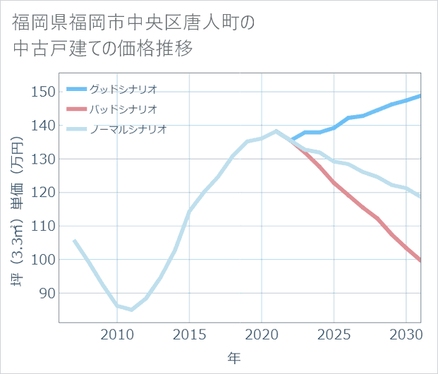 福岡県福岡市中央区唐人町の中古戸建て価格推移