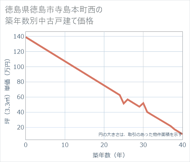 徳島県徳島市寺島本町西の築年数別の中古戸建て坪単価
