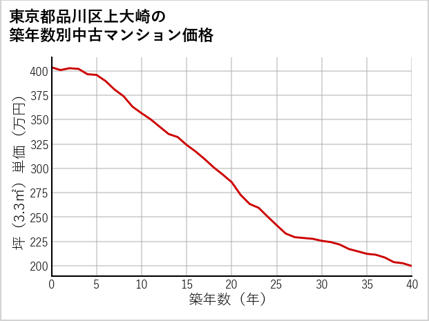 東京都品川区上大崎の築年数別の中古マンション坪単価