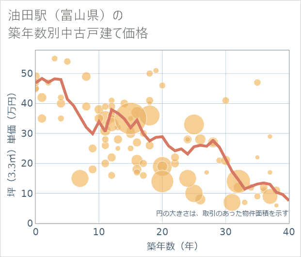 油田駅(富山県)の築年数別の中古戸建て坪単価