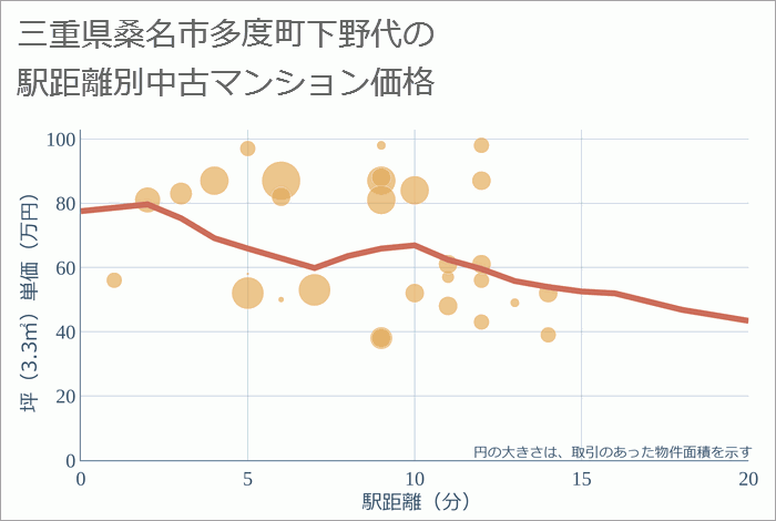 三重県桑名市多度町下野代の徒歩距離別の中古マンション坪単価