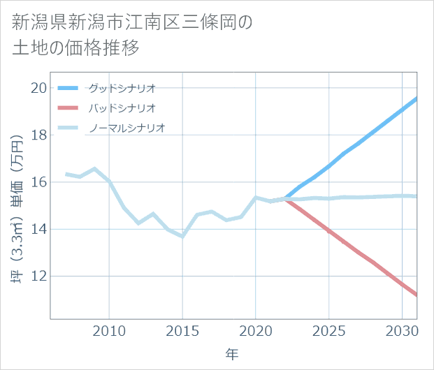 新潟県新潟市江南区三條岡の土地価格推移