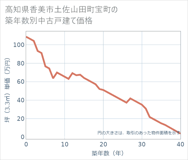 高知県香美市土佐山田町宝町の築年数別の中古戸建て坪単価