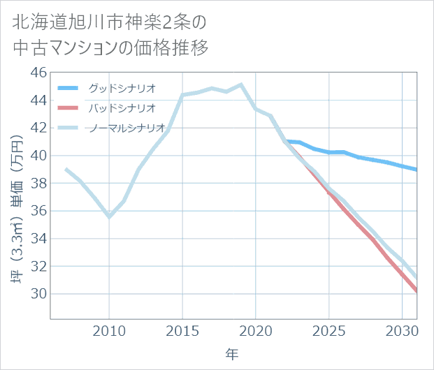 北海道旭川市神楽2条の中古マンション価格推移