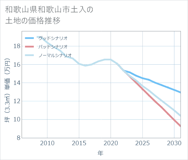 和歌山県和歌山市土入の土地価格推移