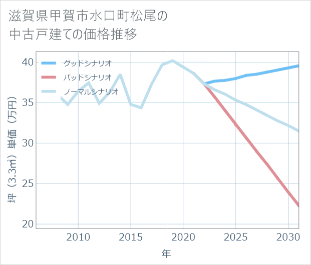 滋賀県甲賀市水口町松尾の中古戸建て価格推移