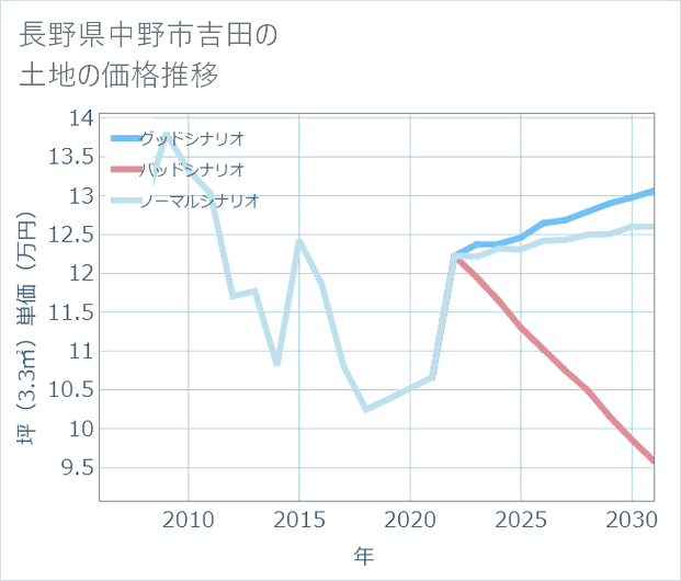 長野県中野市吉田の土地価格推移