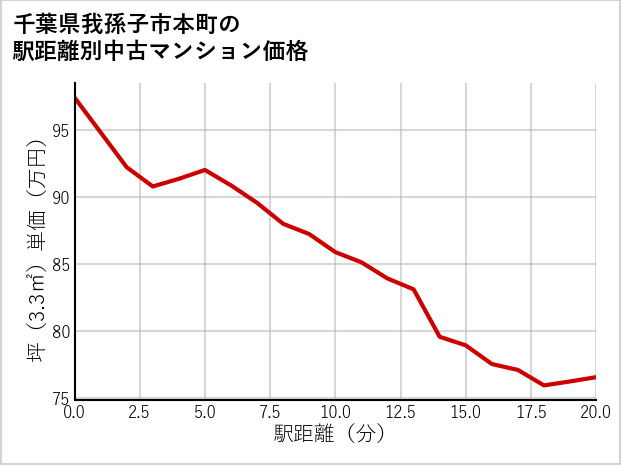 千葉県我孫子市本町の徒歩距離別の中古マンション坪単価
