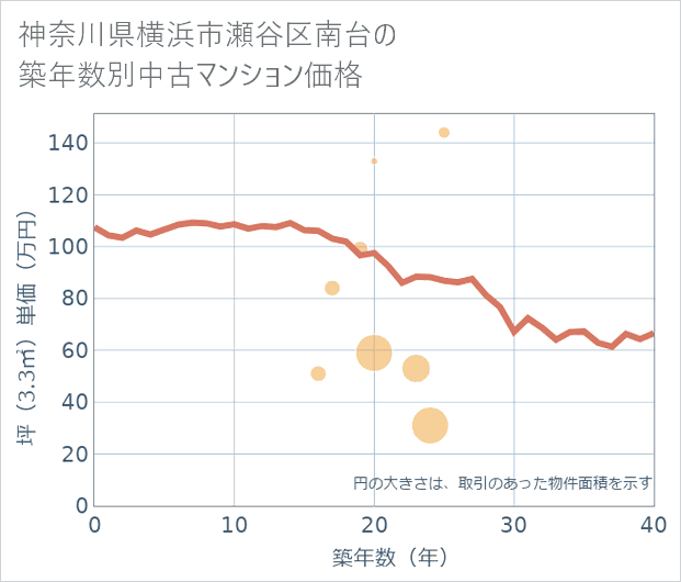神奈川県横浜市瀬谷区南台の築年数別の中古マンション坪単価