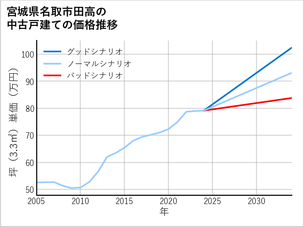 宮城県名取市田高の中古戸建て価格推移