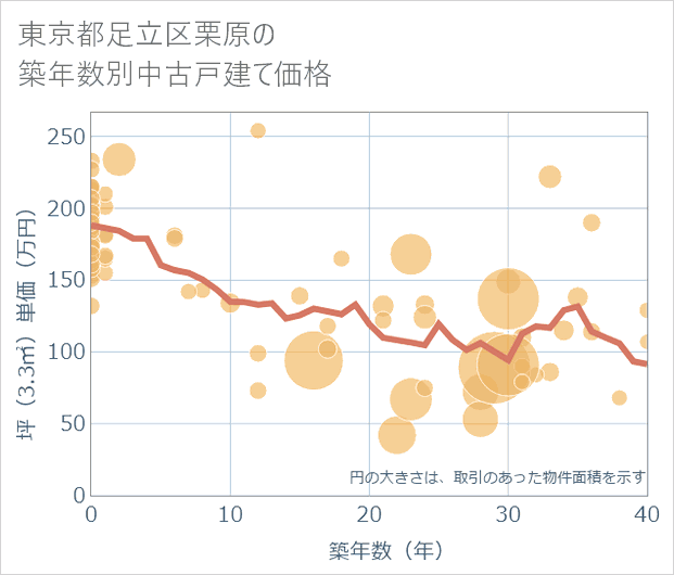 東京都足立区栗原の築年数別の中古戸建て坪単価