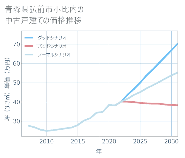 青森県弘前市小比内の中古戸建て価格推移