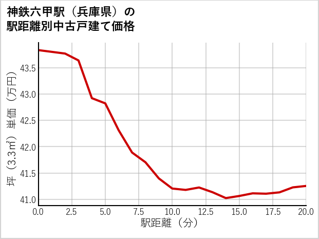 神鉄六甲駅（兵庫県）の徒歩距離別の中古戸建て坪単価