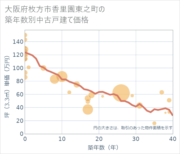 大阪府枚方市香里園東之町の築年数別の中古戸建て坪単価
