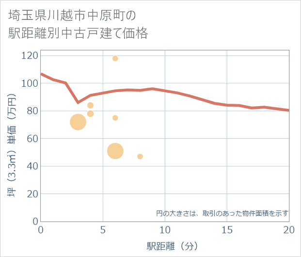 埼玉県川越市中原町の徒歩距離別の中古戸建て坪単価