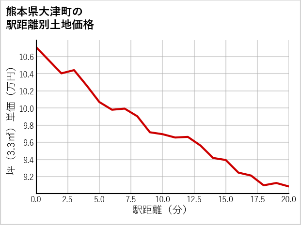 熊本県大津町大津の徒歩距離別の土地坪単価