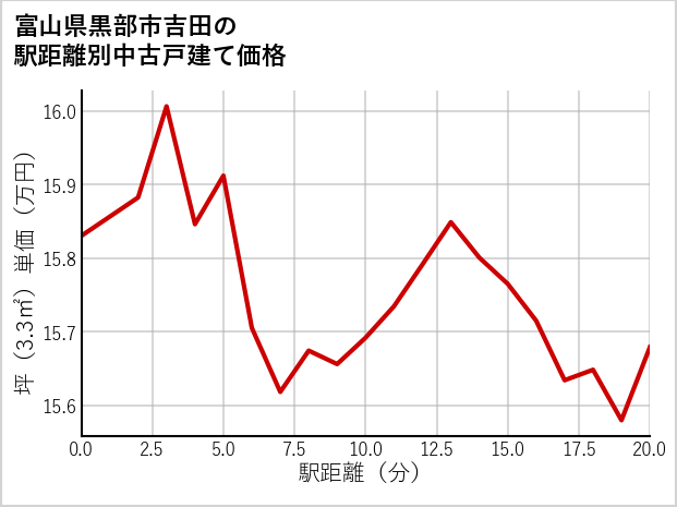 富山県黒部市吉田の徒歩距離別の中古戸建て坪単価