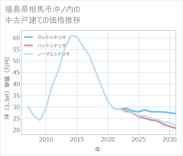 福島県相馬市沖ノ内の中古戸建て価格推移