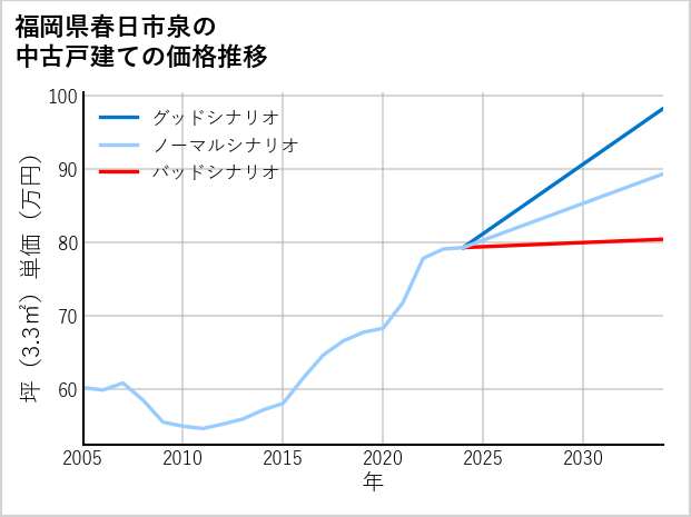 福岡県春日市泉の中古戸建て価格推移