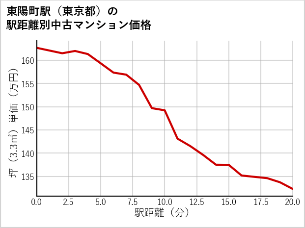 東陽町駅（東京都）の徒歩距離別の中古マンション坪単価