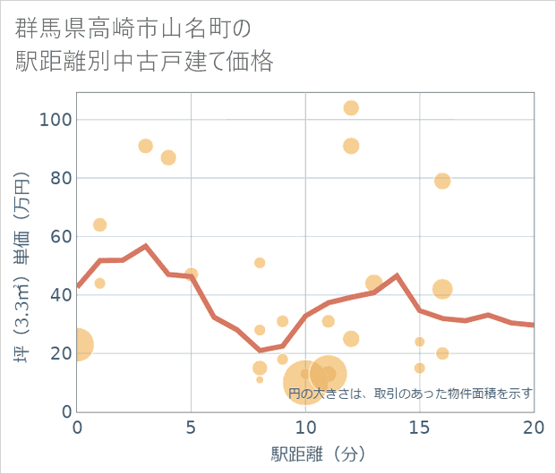 群馬県高崎市山名町の徒歩距離別の中古戸建て坪単価