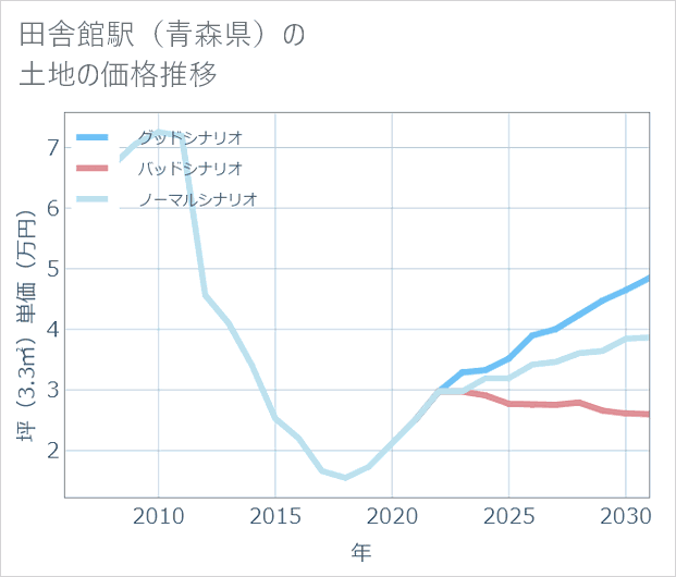 田舎館駅(青森県)の土地価格推移