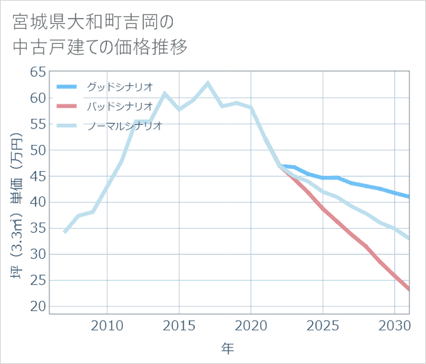 宮城県大和町吉岡の中古戸建て価格推移