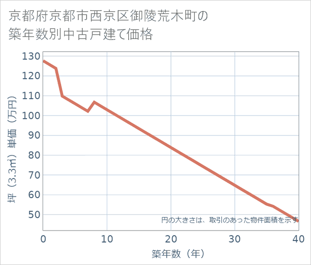 京都府京都市西京区御陵荒木町の築年数別の中古戸建て坪単価
