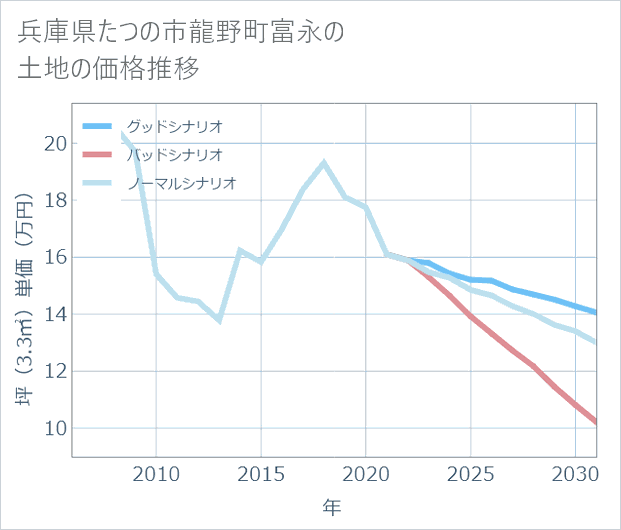 兵庫県たつの市龍野町富永の土地価格推移