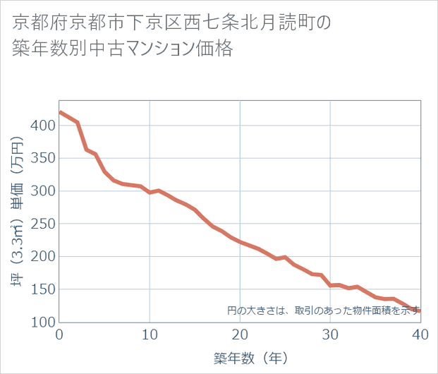 京都府京都市下京区西七条北月読町の築年数別の中古マンション坪単価