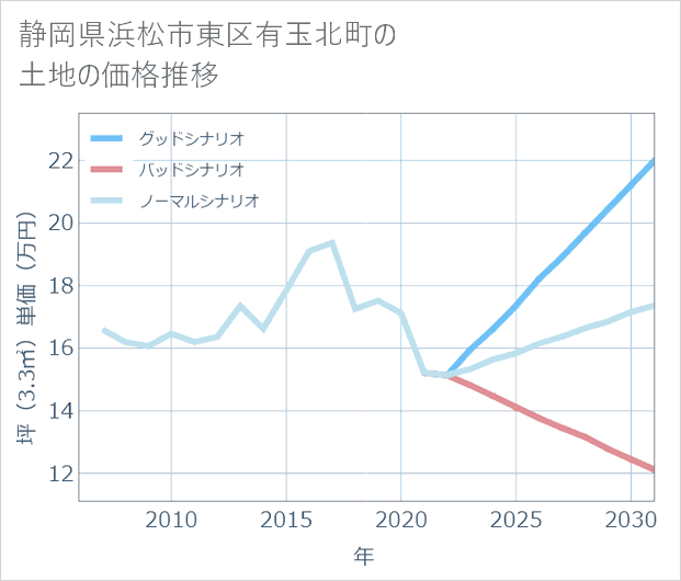 静岡県浜松市東区有玉北町の土地価格推移