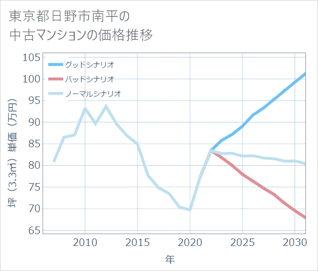 東京都日野市南平の中古マンション価格推移