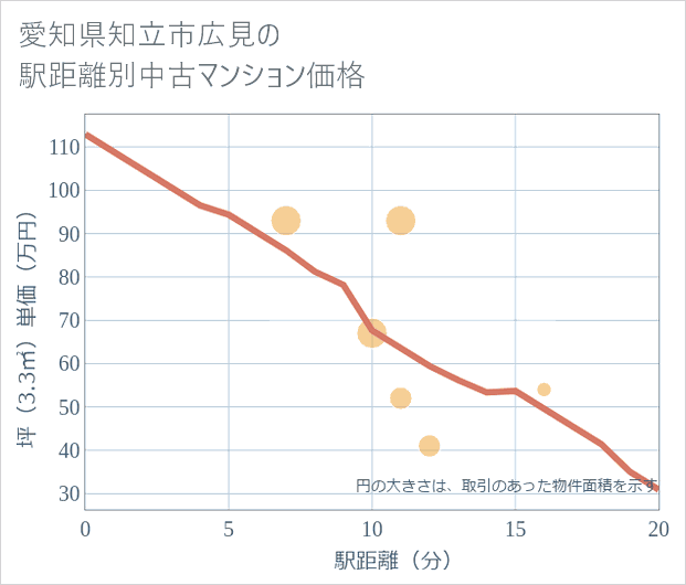 愛知県知立市広見の徒歩距離別の中古マンション坪単価
