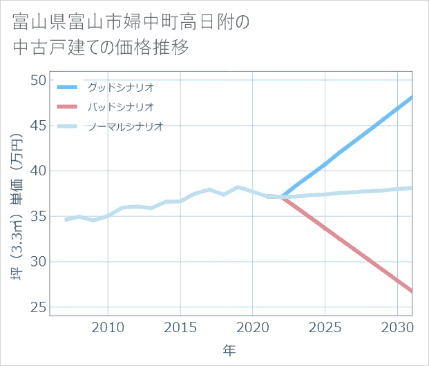 富山県富山市婦中町高日附の中古戸建て価格推移