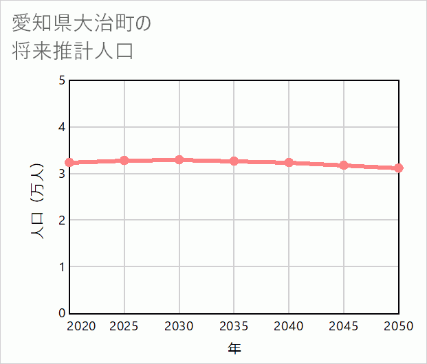 大治町の将来推計人口