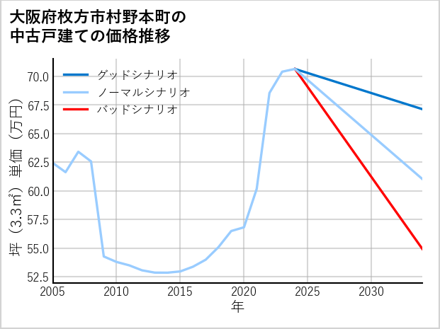 大阪府枚方市村野本町の中古戸建て価格推移