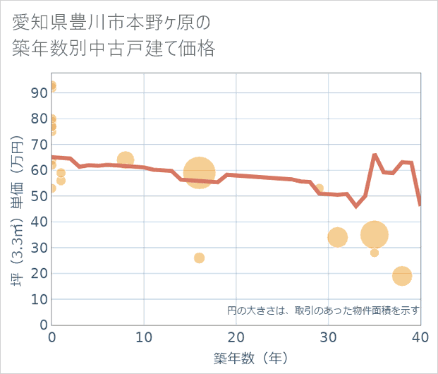 愛知県豊川市本野ケ原の築年数別の中古戸建て坪単価