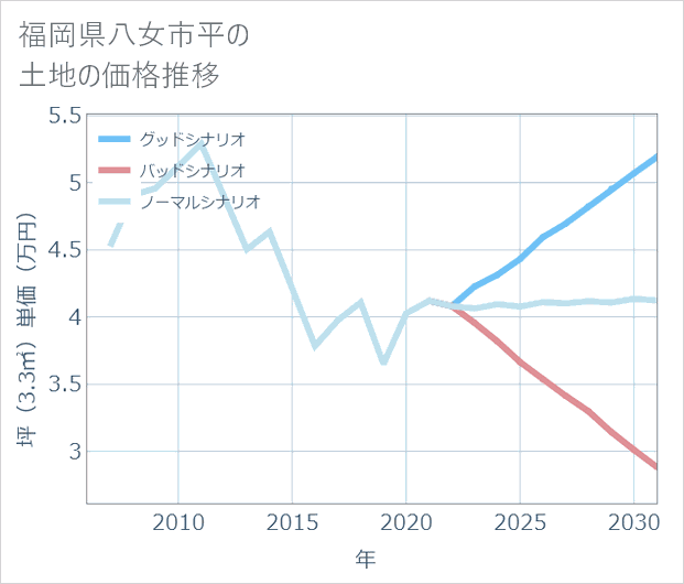 福岡県八女市平の土地価格推移