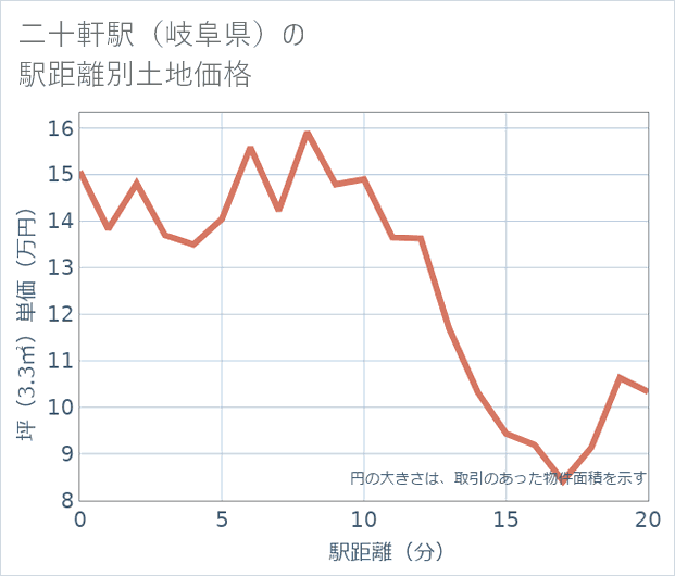 二十軒駅(岐阜県)の徒歩距離別の土地坪単価
