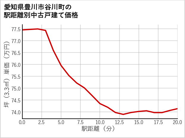 愛知県豊川市谷川町の徒歩距離別の中古戸建て坪単価