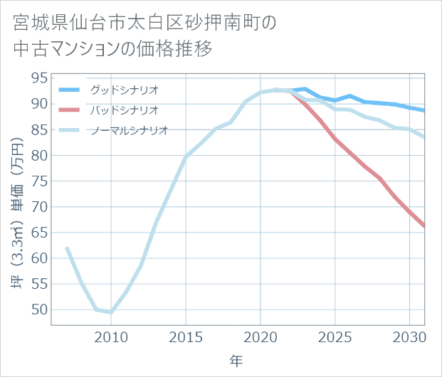 宮城県仙台市太白区砂押南町の中古マンション価格推移