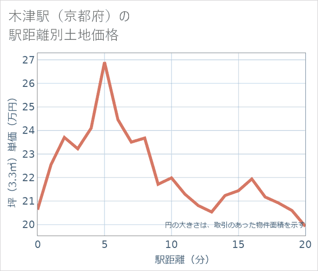 木津駅(京都府)の徒歩距離別の土地坪単価
