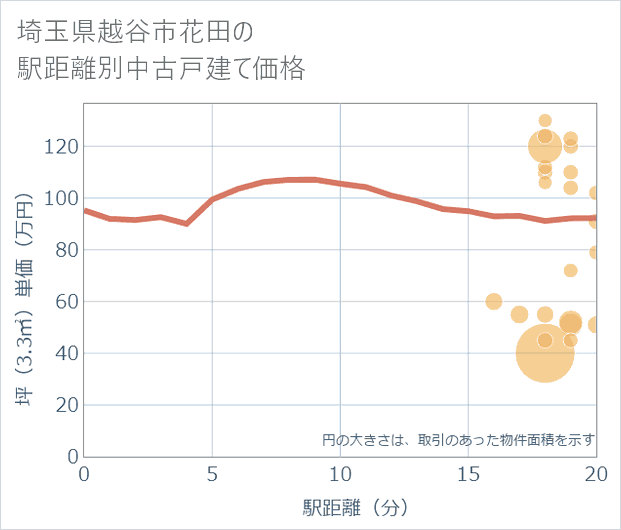 埼玉県越谷市花田の徒歩距離別の中古戸建て坪単価