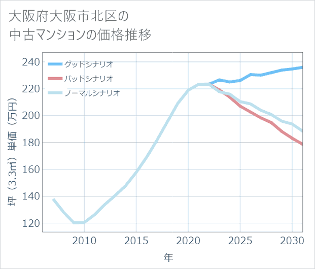 大阪府大阪市北区の中古マンション価格推移