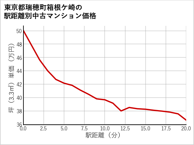 東京都瑞穂町箱根ケ崎の徒歩距離別の中古マンション坪単価