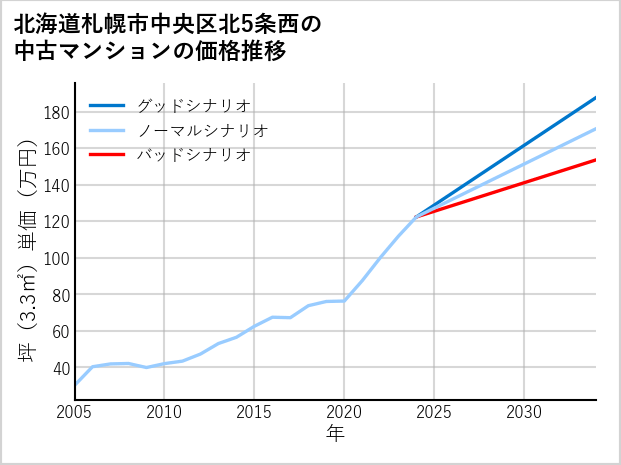 北海道札幌市中央区北5条西の中古マンション価格推移