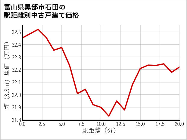 富山県黒部市石田の徒歩距離別の中古戸建て坪単価