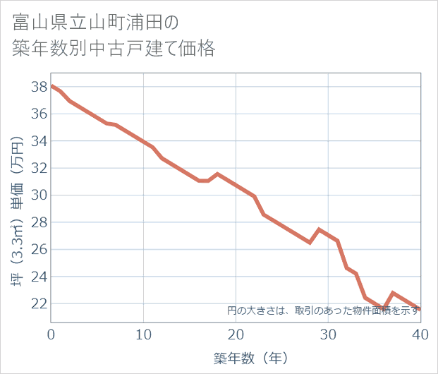 富山県立山町浦田の築年数別の中古戸建て坪単価